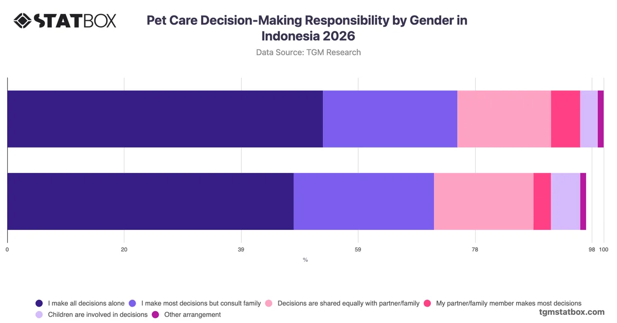 Pet Care Decision-Making Responsibility by Gender in Indonesia 2026