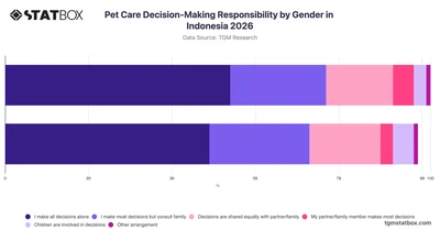 Pet Care Decision-Making Responsibility by Gender in Indonesia 2026