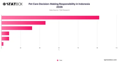 Pet Care Decision-Making Responsibility in Indonesia 2026