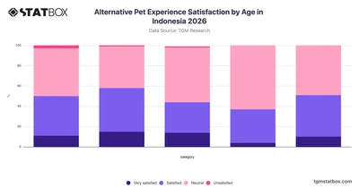 Alternative Pet Experience Satisfaction by Age in Indonesia 2026