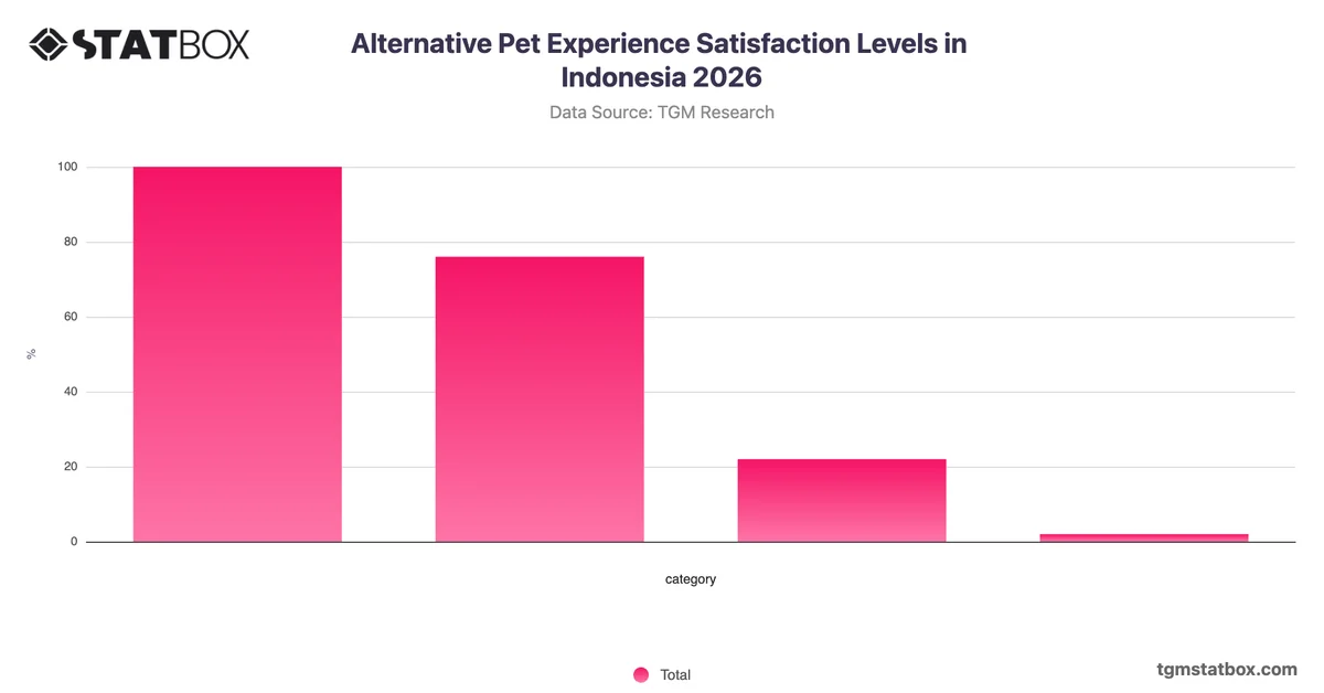 Alternative Pet Experience Satisfaction Levels in Indonesia 2026