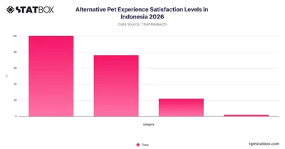 Alternative Pet Experience Satisfaction Levels in Indonesia 2026