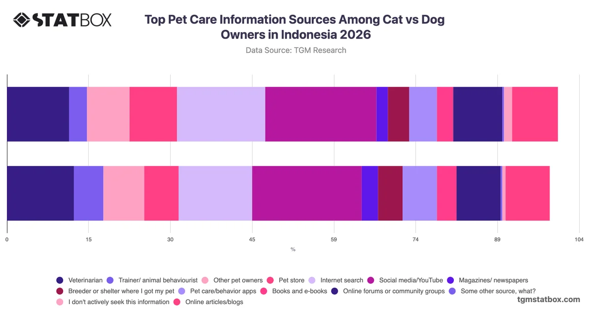 Top Pet Care Information Sources Among Cat vs Dog Owners in Indonesia 2026