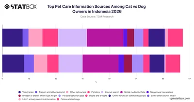 Top Pet Care Information Sources Among Cat vs Dog Owners in Indonesia 2026