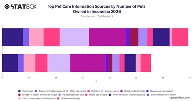 Top Pet Care Information Sources by Number of Pets Owned in Indonesia 2026