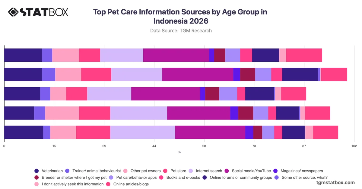 Top Pet Care Information Sources by Age Group in Indonesia 2026