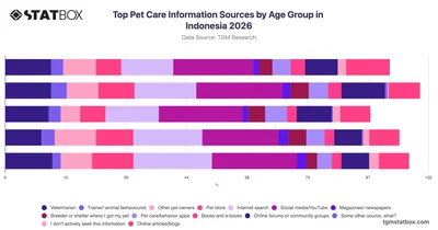 Top Pet Care Information Sources by Age Group in Indonesia 2026