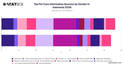 Top Pet Care Information Sources by Gender in Indonesia 2026