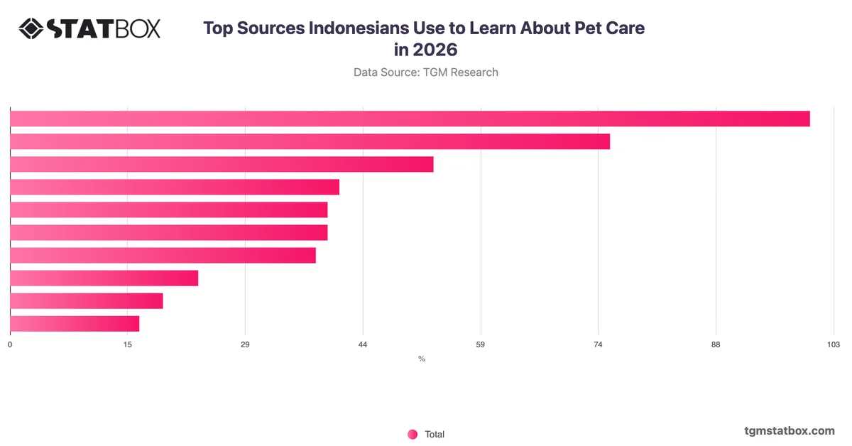 Top Sources Indonesians Use to Learn About Pet Care in 2026