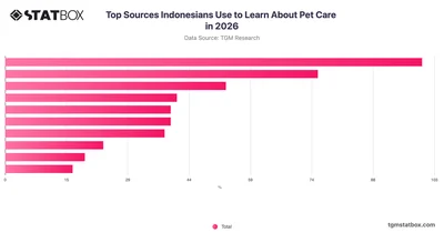 Top Sources Indonesians Use to Learn About Pet Care in 2026