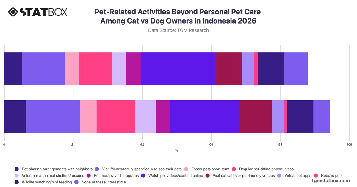 Pet-Related Activities Beyond Personal Pet Care Among Cat vs Dog Owners in Indonesia 2026
