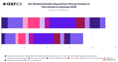 Pet-Related Activities Beyond Own Pets by Number of Pets Owned in Indonesia 2026