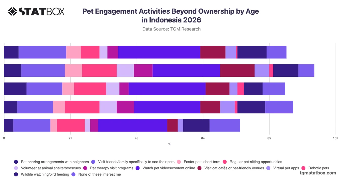 Pet Engagement Activities Beyond Ownership by Age in Indonesia 2026