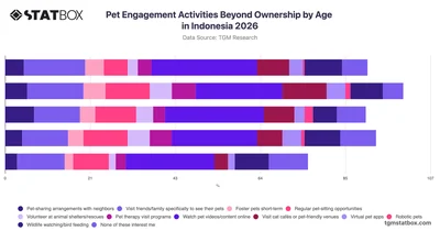 Pet Engagement Activities Beyond Ownership by Age in Indonesia 2026