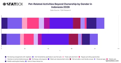 Pet-Related Activities Beyond Ownership by Gender in Indonesia 2026