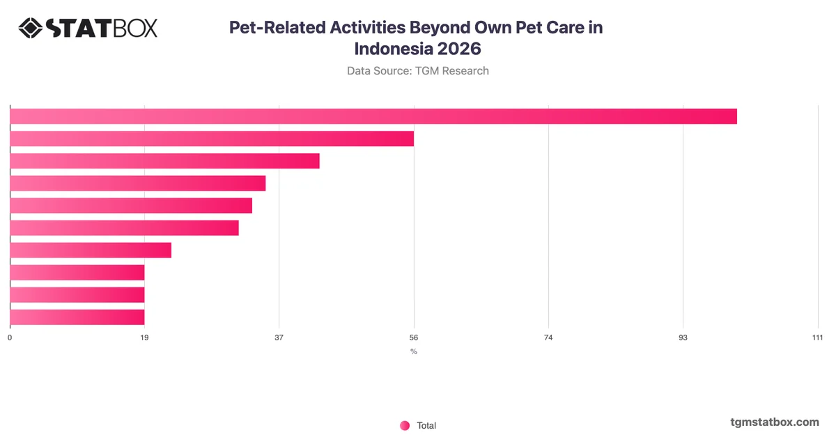 Pet-Related Activities Beyond Own Pet Care in Indonesia 2026