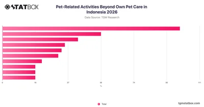 Pet-Related Activities Beyond Own Pet Care in Indonesia 2026