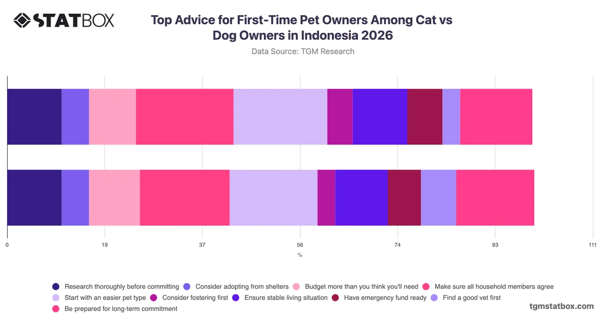 Top Advice for First-Time Pet Owners Among Cat vs Dog Owners in Indonesia 2026