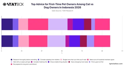 Top Advice for First-Time Pet Owners Among Cat vs Dog Owners in Indonesia 2026