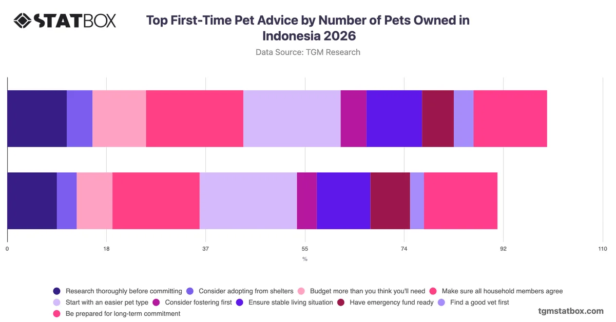 Top First-Time Pet Advice by Number of Pets Owned in Indonesia 2026
