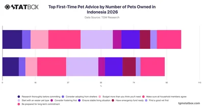 Top First-Time Pet Advice by Number of Pets Owned in Indonesia 2026