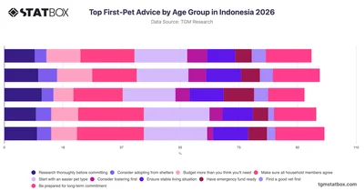 Top First-Pet Advice by Age Group in Indonesia 2026