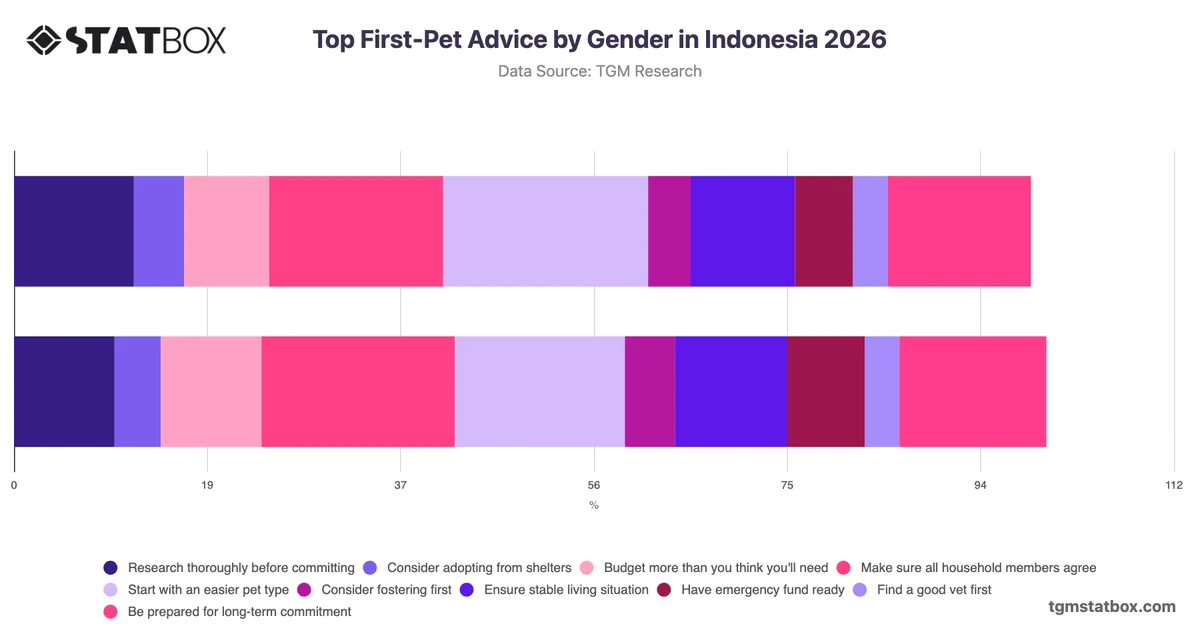 Top First-Pet Advice by Gender in Indonesia 2026