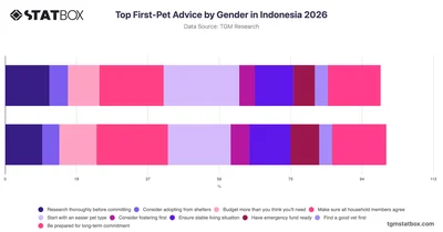 Top First-Pet Advice by Gender in Indonesia 2026