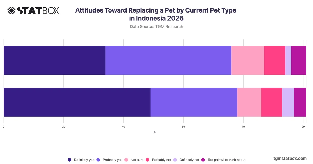 Attitudes Toward Replacing a Pet by Current Pet Type in Indonesia 2026
