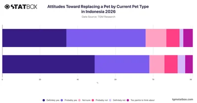 Attitudes Toward Replacing a Pet by Current Pet Type in Indonesia 2026