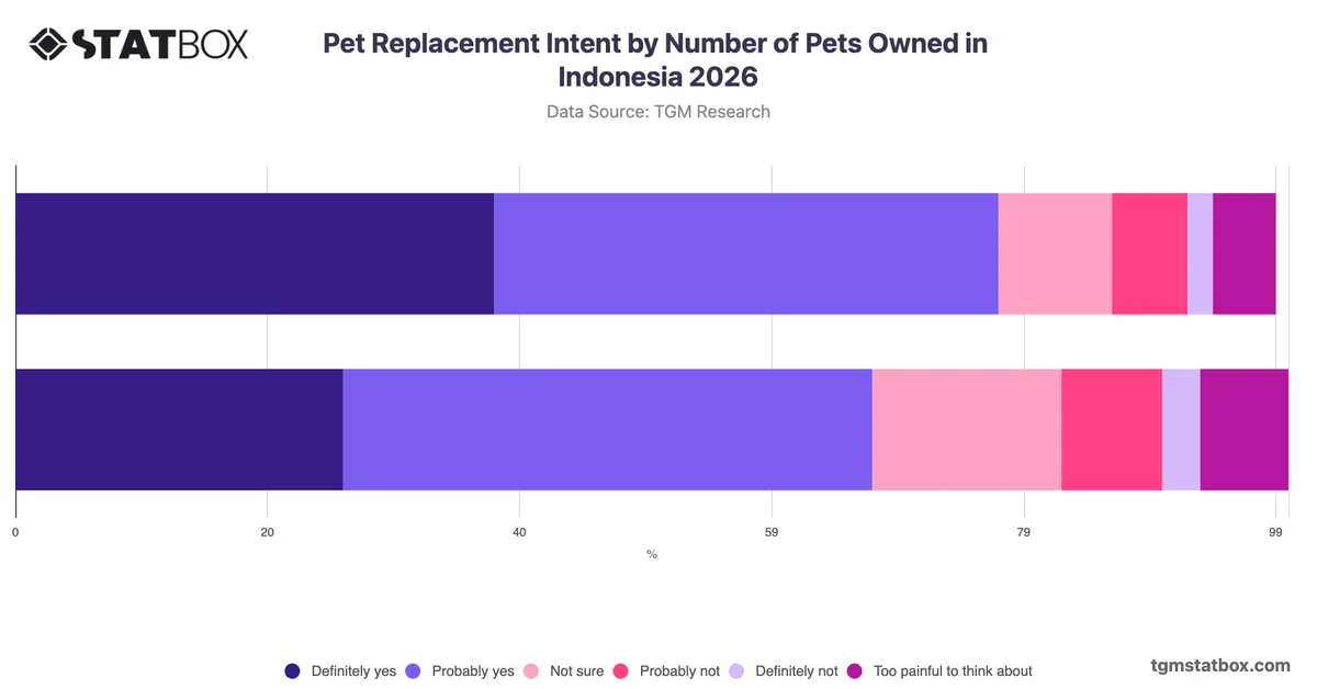 Pet Replacement Intent by Number of Pets Owned in Indonesia 2026
