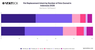 Pet Replacement Intent by Number of Pets Owned in Indonesia 2026