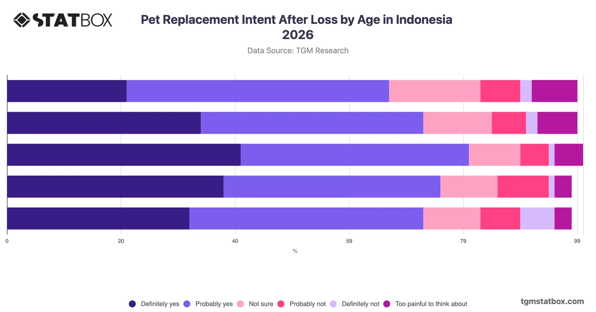 Pet Replacement Intent After Loss by Age in Indonesia 2026