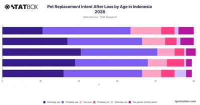 Pet Replacement Intent After Loss by Age in Indonesia 2026