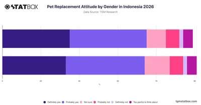 Pet Replacement Attitude by Gender in Indonesia 2026