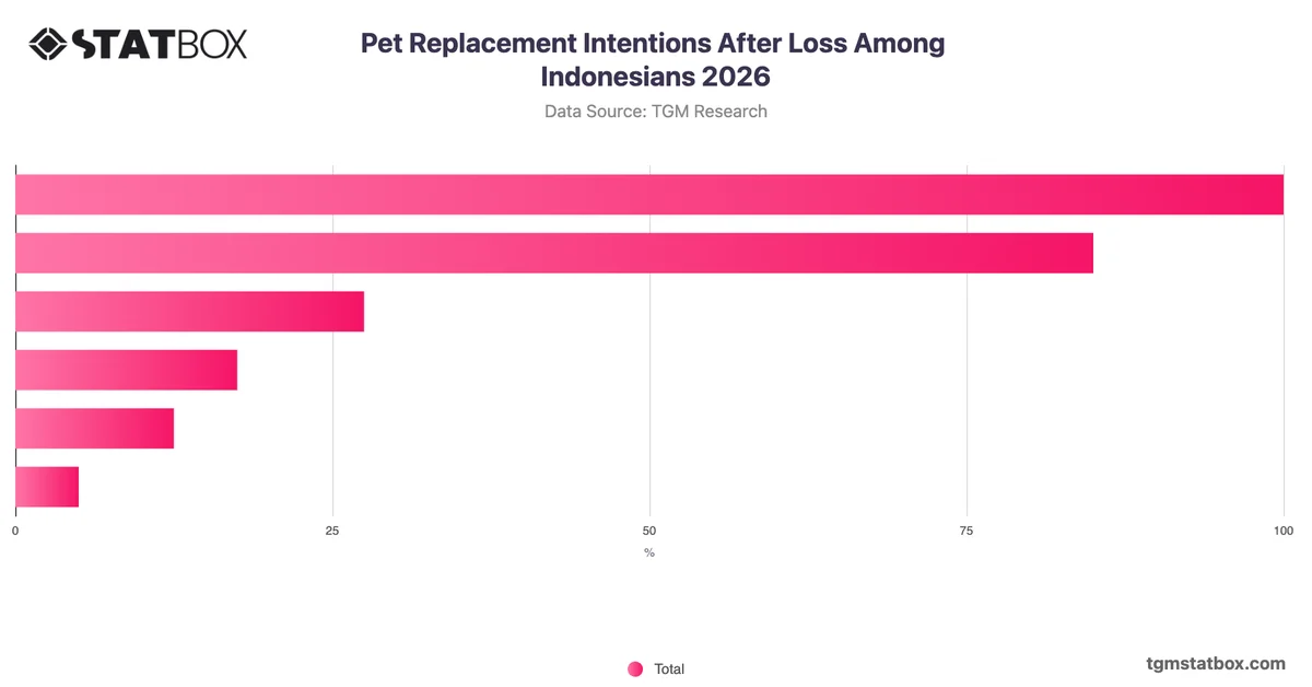 Pet Replacement Intentions After Loss Among Indonesians 2026