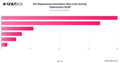 Pet Replacement Intentions After Loss Among Indonesians 2026