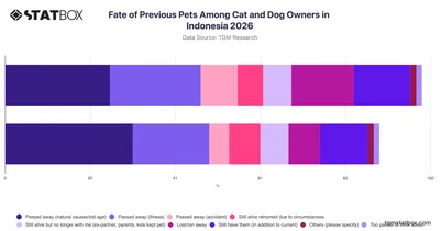 Fate of Previous Pets Among Cat and Dog Owners in Indonesia 2026