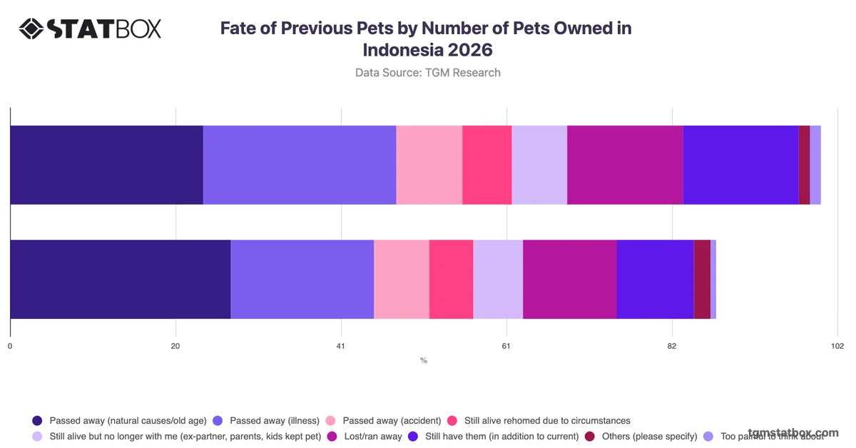 Fate of Previous Pets by Number of Pets Owned in Indonesia 2026