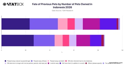 Fate of Previous Pets by Number of Pets Owned in Indonesia 2026