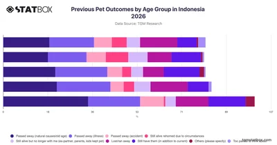 Previous Pet Outcomes by Age Group in Indonesia 2026