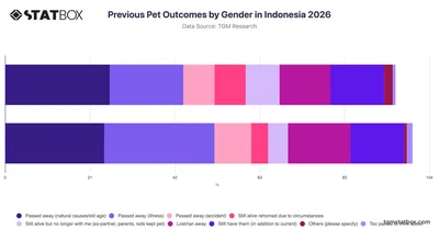 Previous Pet Outcomes by Gender in Indonesia 2026