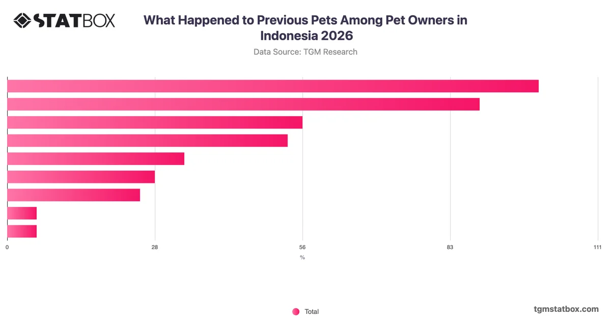 What Happened to Previous Pets Among Pet Owners in Indonesia 2026
