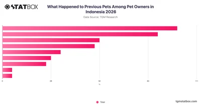 What Happened to Previous Pets Among Pet Owners in Indonesia 2026
