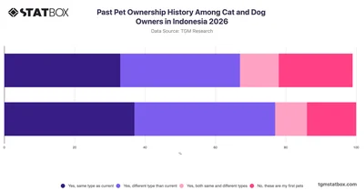 Past Pet Ownership History Among Cat and Dog Owners in Indonesia 2026