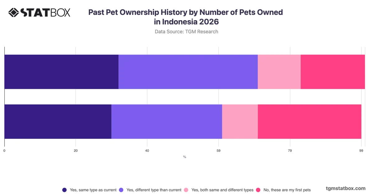 Past Pet Ownership History by Number of Pets Owned in Indonesia 2026