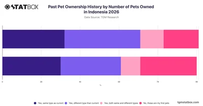 Past Pet Ownership History by Number of Pets Owned in Indonesia 2026