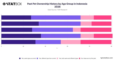 Past Pet Ownership History by Age Group in Indonesia 2026