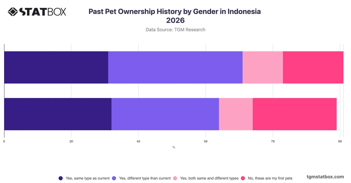 Past Pet Ownership History by Gender in Indonesia 2026
