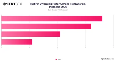 Past Pet Ownership History Among Pet Owners in Indonesia 2026